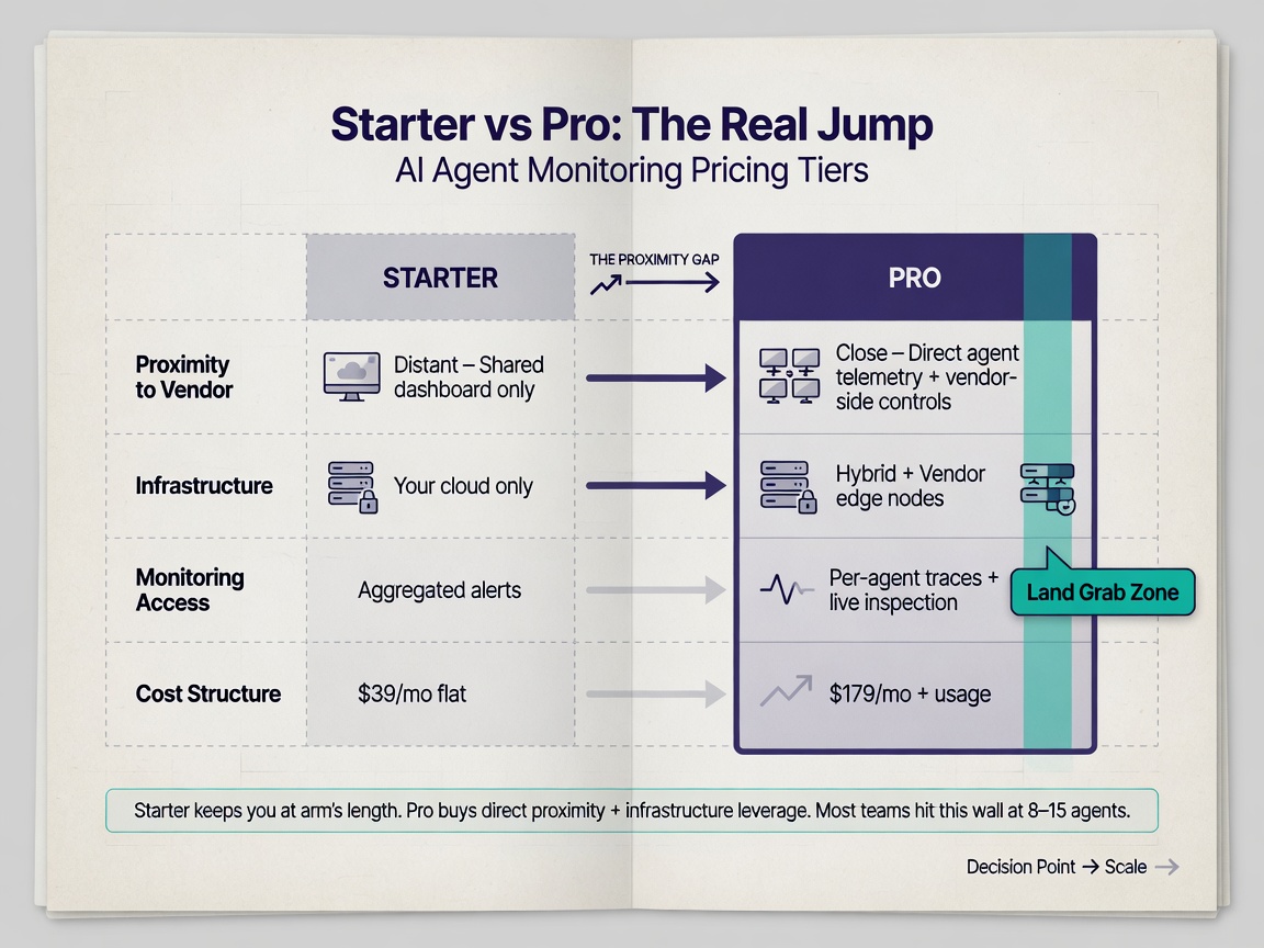 inside paper visual for AI Agent Monitoring Pricing Tiers: Who This Land Grab Helps