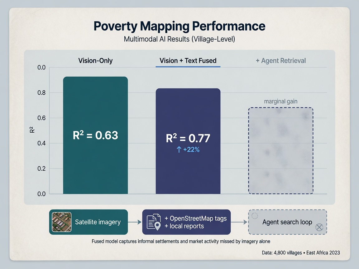 inside paper visual for Poverty Mapping With Multimodal AI: What Actually Works