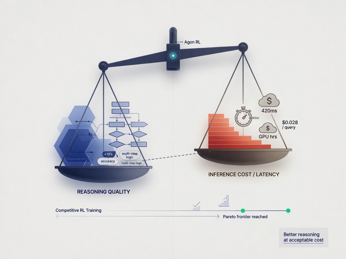 closing highlight visual for The Cost of Better Reasoning: Why Agon’s Competitive RL Matters