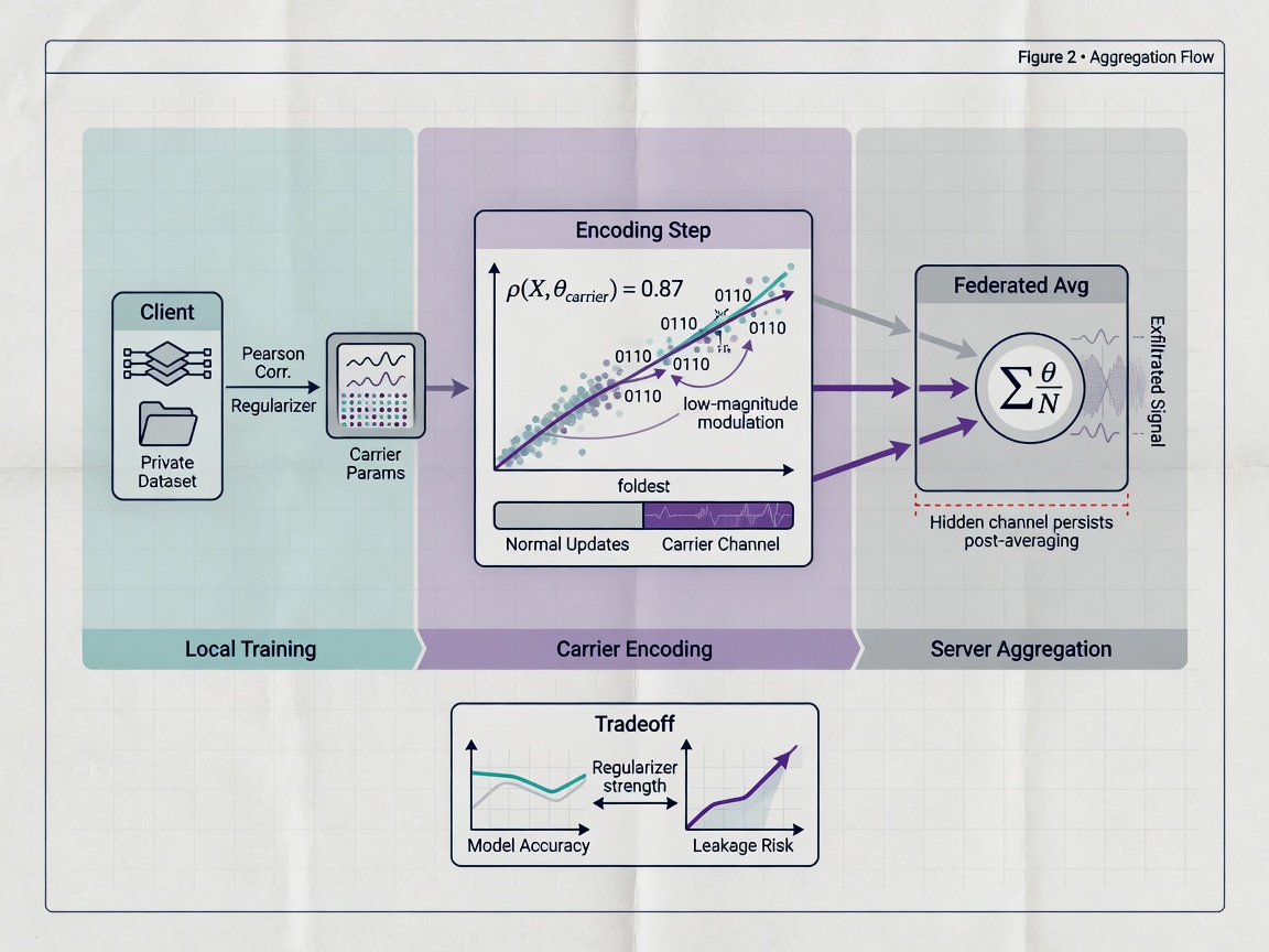 inside paper visual for The Hidden Exfiltration Channel in Federated Learning