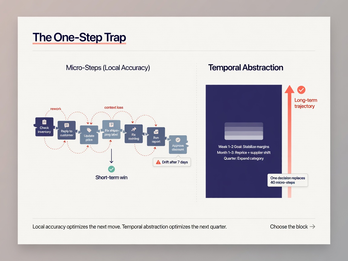 inside paper visual for The One-Step Trap: Why Local Accuracy is Killing Long-Term AI Planning
