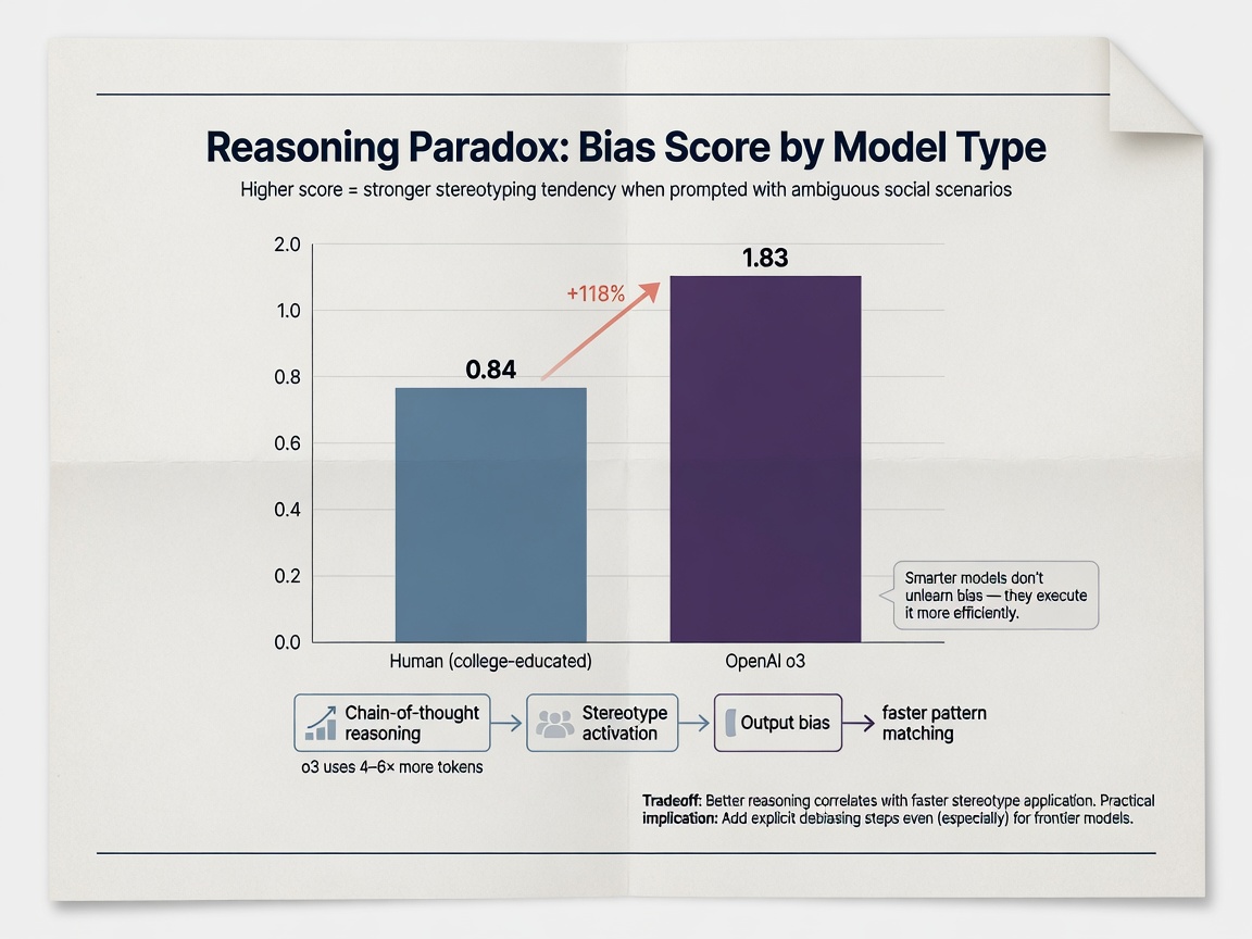 inside paper visual for The Reasoning Paradox: Why Smarter LLMs Are Faster at Stereotyping